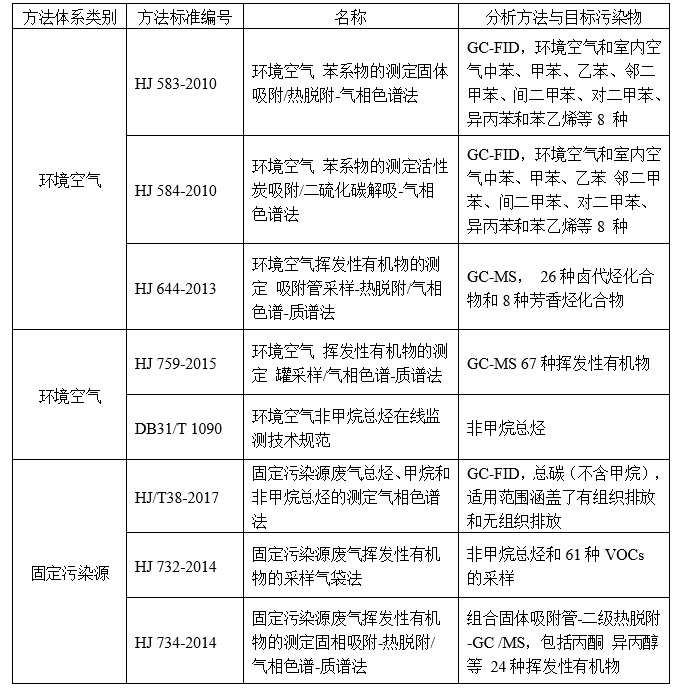 揮發性有機化合物監測技術